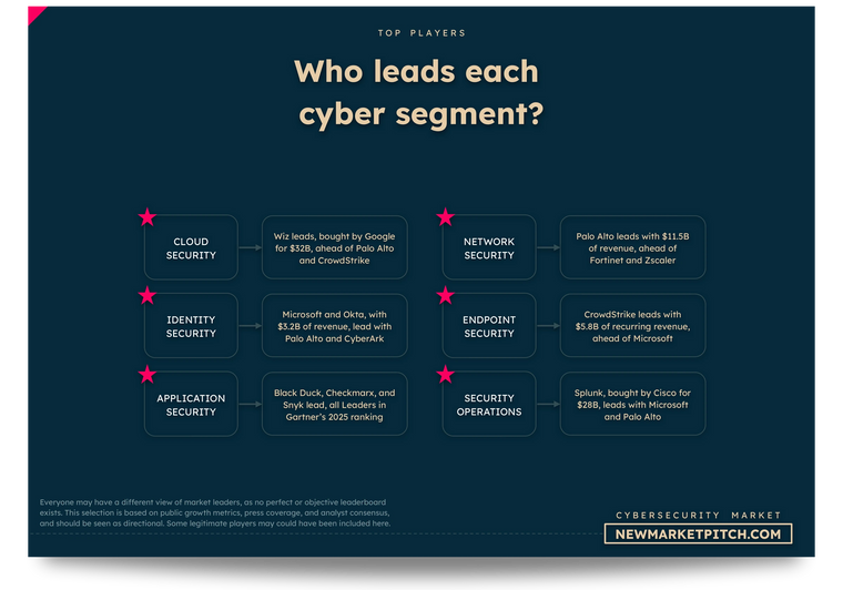 Current cybersecurity leaders by segment, from cloud and identity security to endpoint and security operations