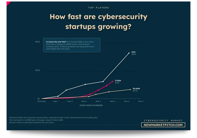 Valuations of cybersecurity startups by years since founding