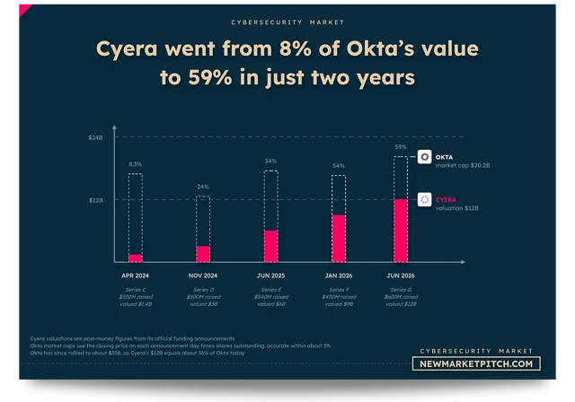 Cyera's valuation against Okta's market cap across five rounds