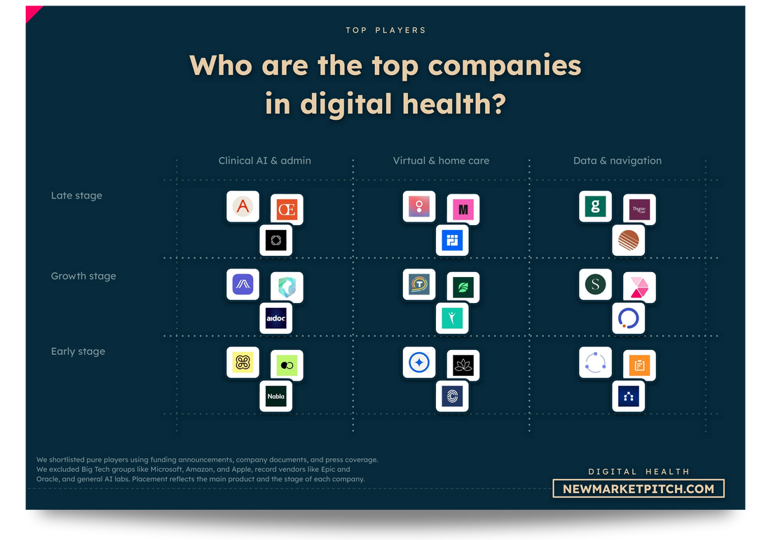 A slide from the digital health market deck: the market grid of top startups by segment