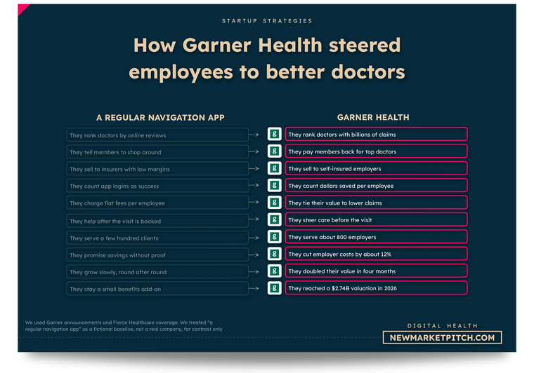 How Garner Health steered employees to better doctors, compared with a regular navigation app
