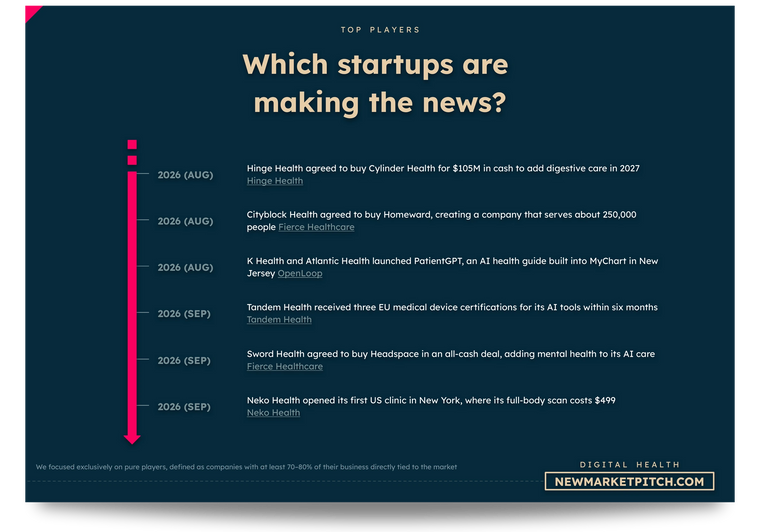 Recent digital health news, including acquisitions by Sword Health, Cityblock Health and Hinge Health