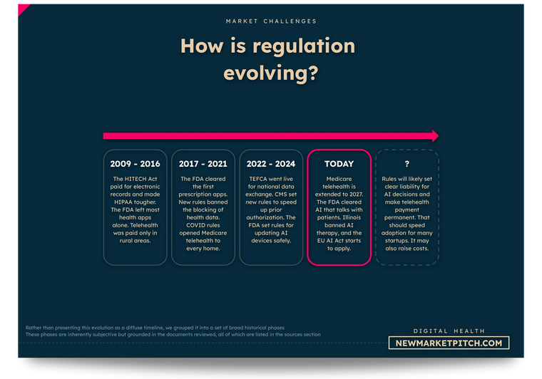 How digital health regulation has evolved, from the HITECH Act to Medicare telehealth and AI rules