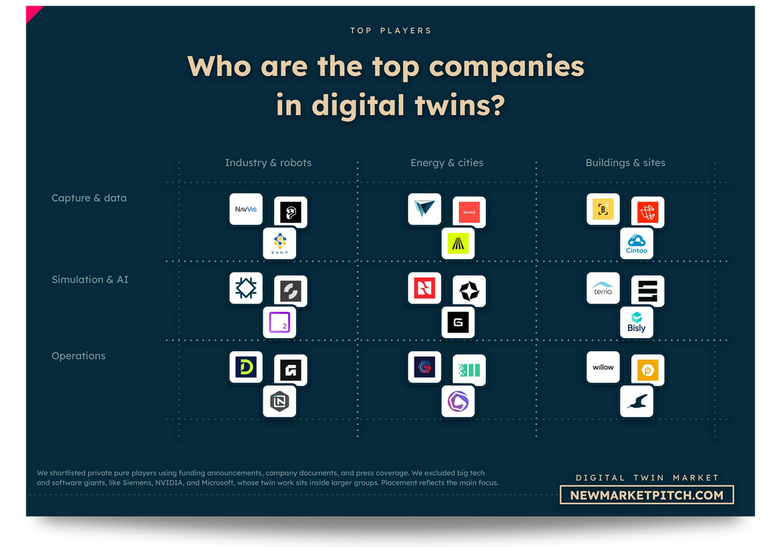 A slide from the digital twin market deck: the market grid of top startups by segment