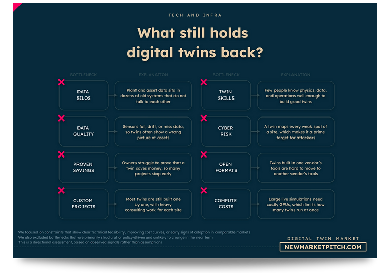 The solvable bottlenecks of digital twins, from data silos and quality to skills and proven savings