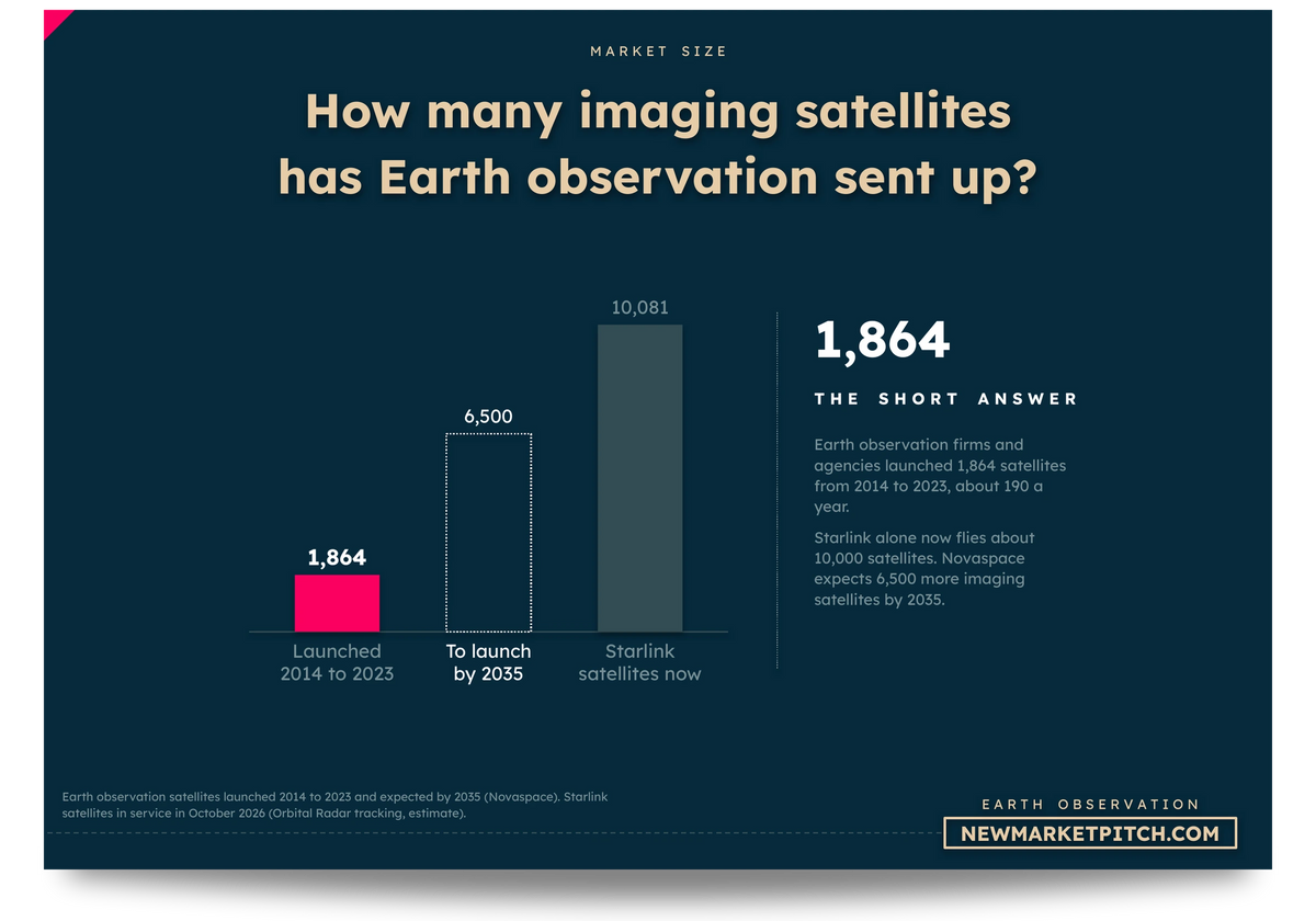 Bar chart comparing Launched 2014 to 2023, To launch by 2035 and Starlink satellites now: How many imaging satellites has Earth observation sent up? (Earth Observation Market, NewMarketPitch)