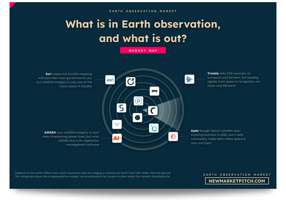 Radar map of the earth observation market showing which companies count as part of it, which sit on its edge and which stay outside: What is in Earth observation, and what is out? (Earth Observation Market, NewMarketPitch)