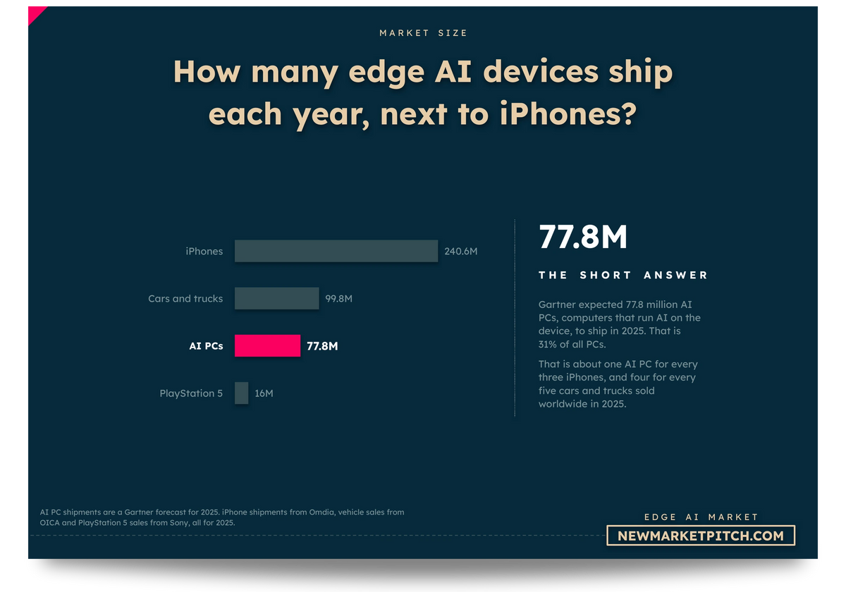 Horizontal bar chart comparing iPhones, Cars and trucks, AI PCs and PlayStation 5: How many edge AI devices ship each year, next to iPhones? (Edge AI Market, NewMarketPitch)