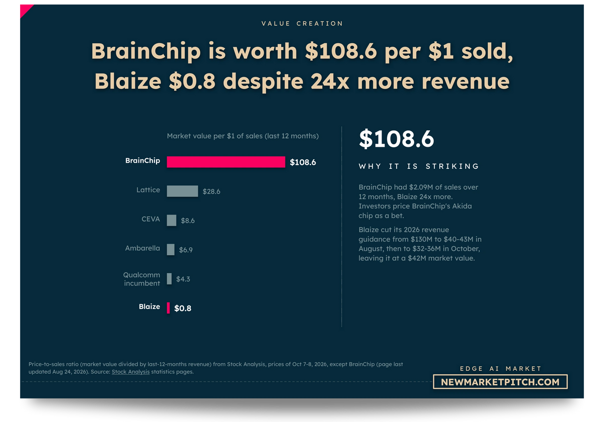 edge AI market business models startups