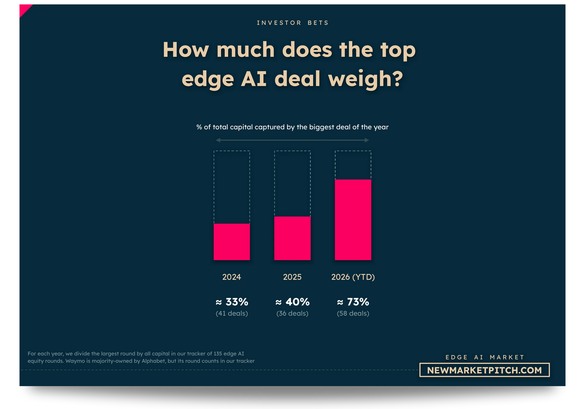 edge AI market fundraising investors