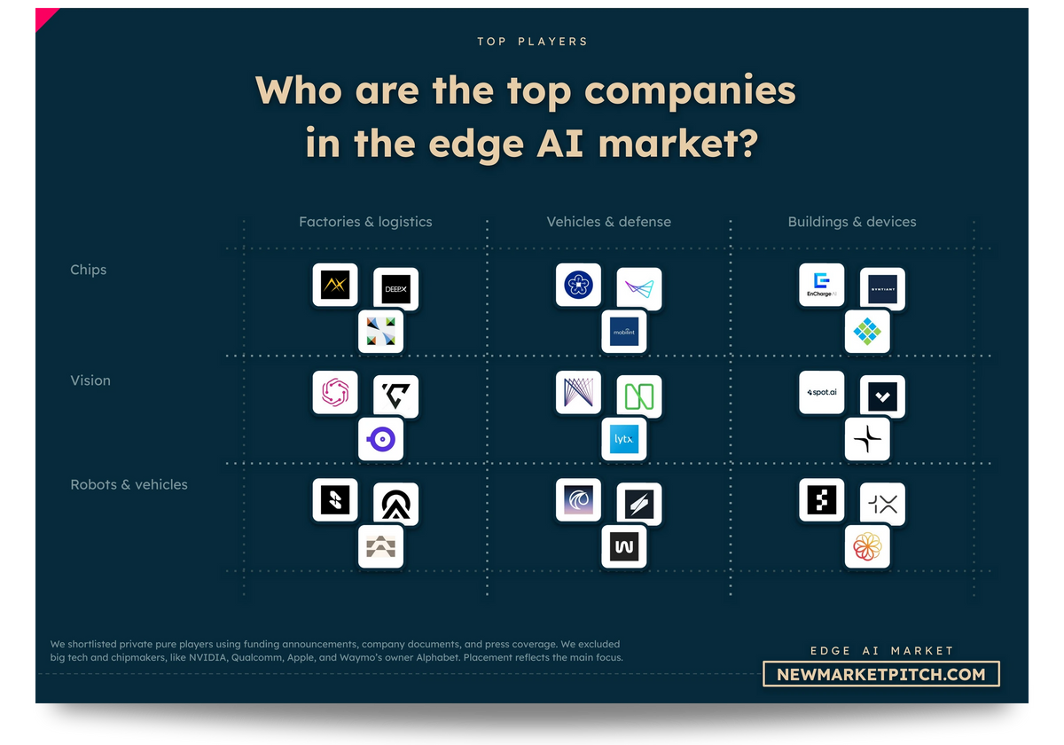 edge AI market map top startups