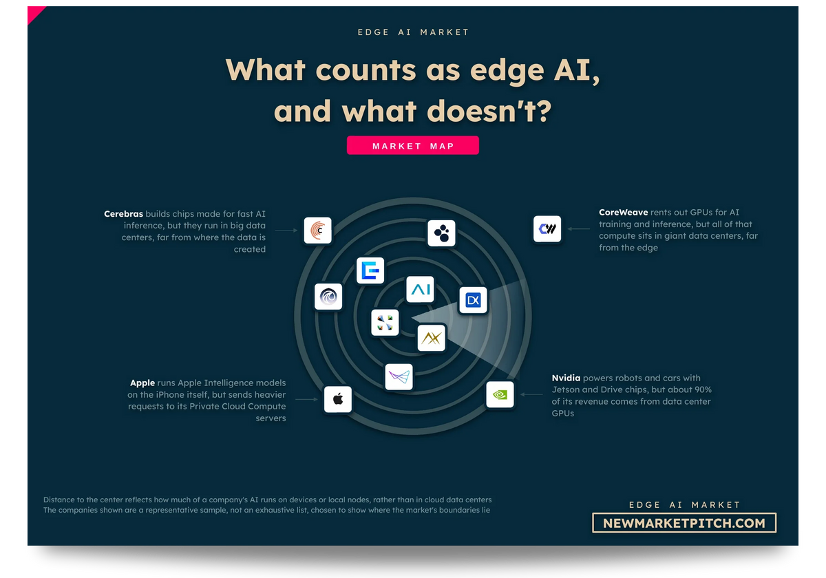 Radar map of the edge AI market showing which companies count as part of it, which sit on its edge and which stay outside: What counts as edge AI, and what doesn't? (Edge AI Market, NewMarketPitch)