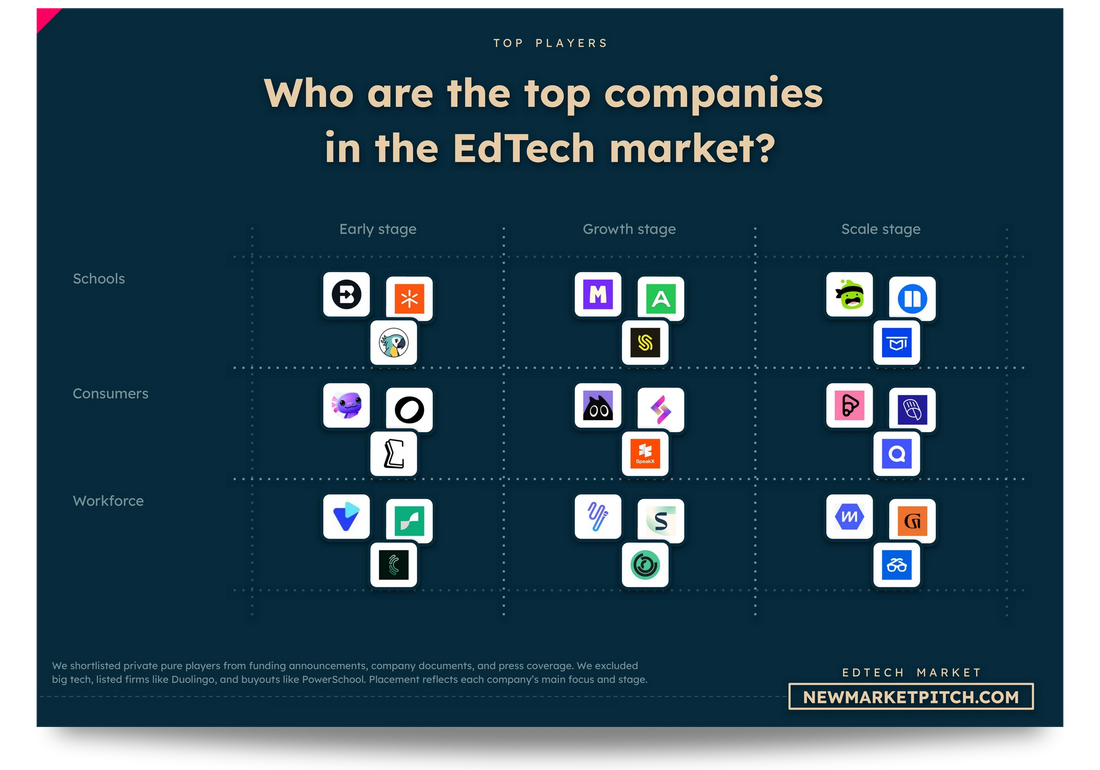A slide from the EdTech market deck: the market grid of top startups by segment