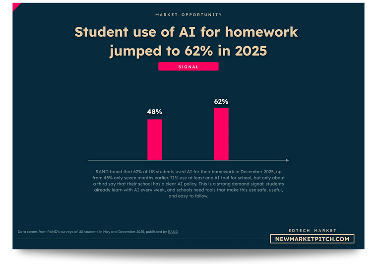 RAND surveys showing student use of AI for homework jumping from 48% to 62% in seven months