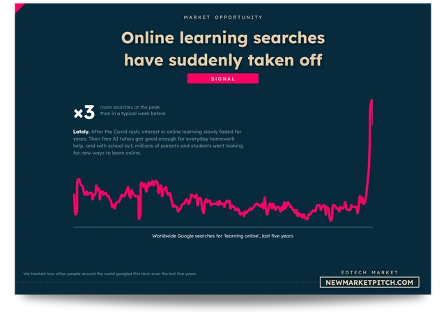 Worldwide Google searches for learning online over the last five years