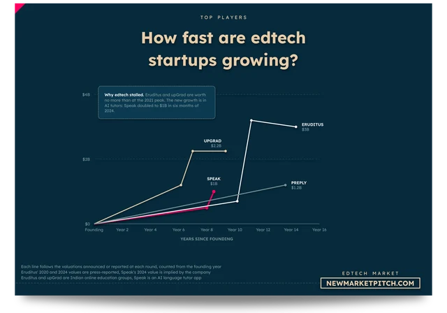 Valuations of EdTech startups by years since founding