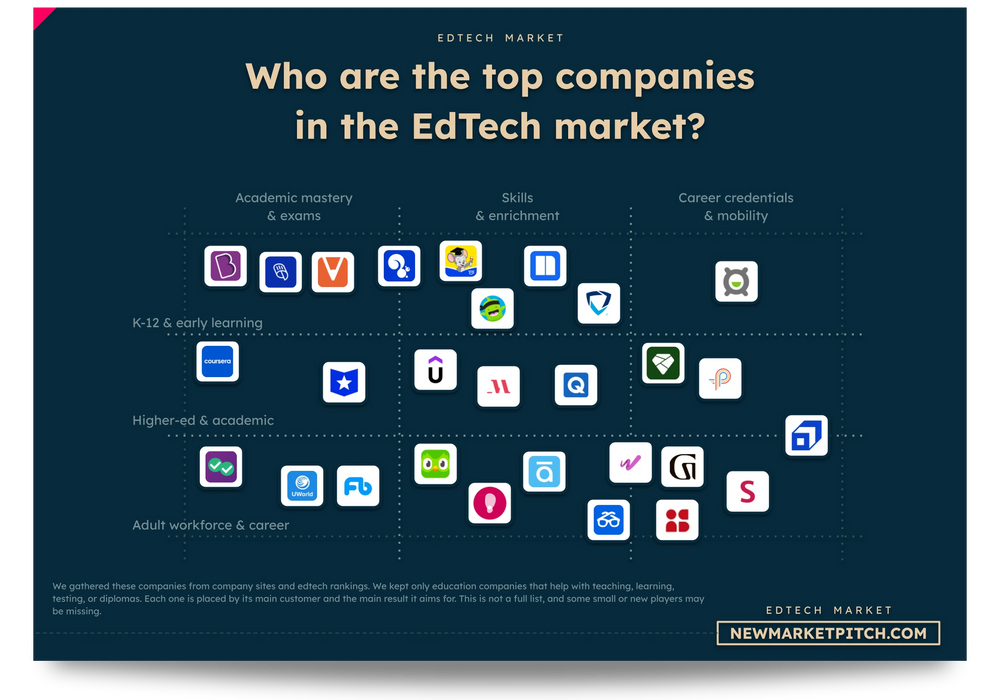 EdTech market: top companies