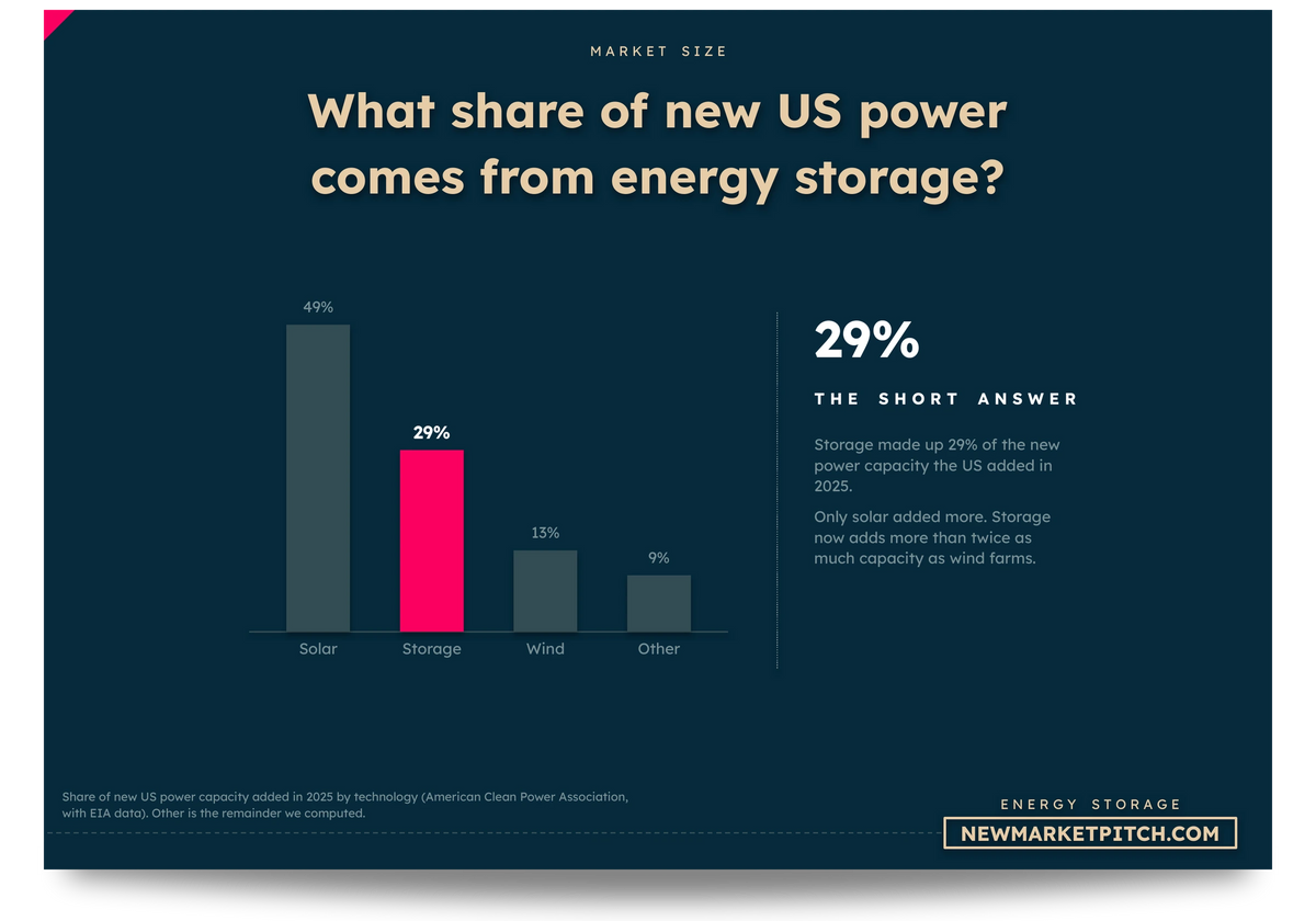 Bar chart comparing Solar, Storage, Wind and Other: What share of new US power comes from energy storage? (Energy Storage Market, NewMarketPitch)