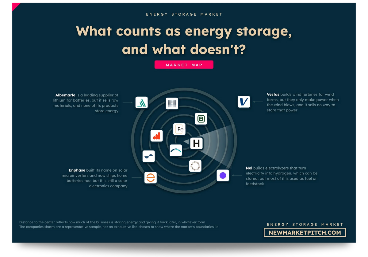 Radar map of the energy storage market showing which companies count as part of it, which sit on its edge and which stay outside: What counts as energy storage, and what doesn't? (Energy Storage Market, NewMarketPitch)