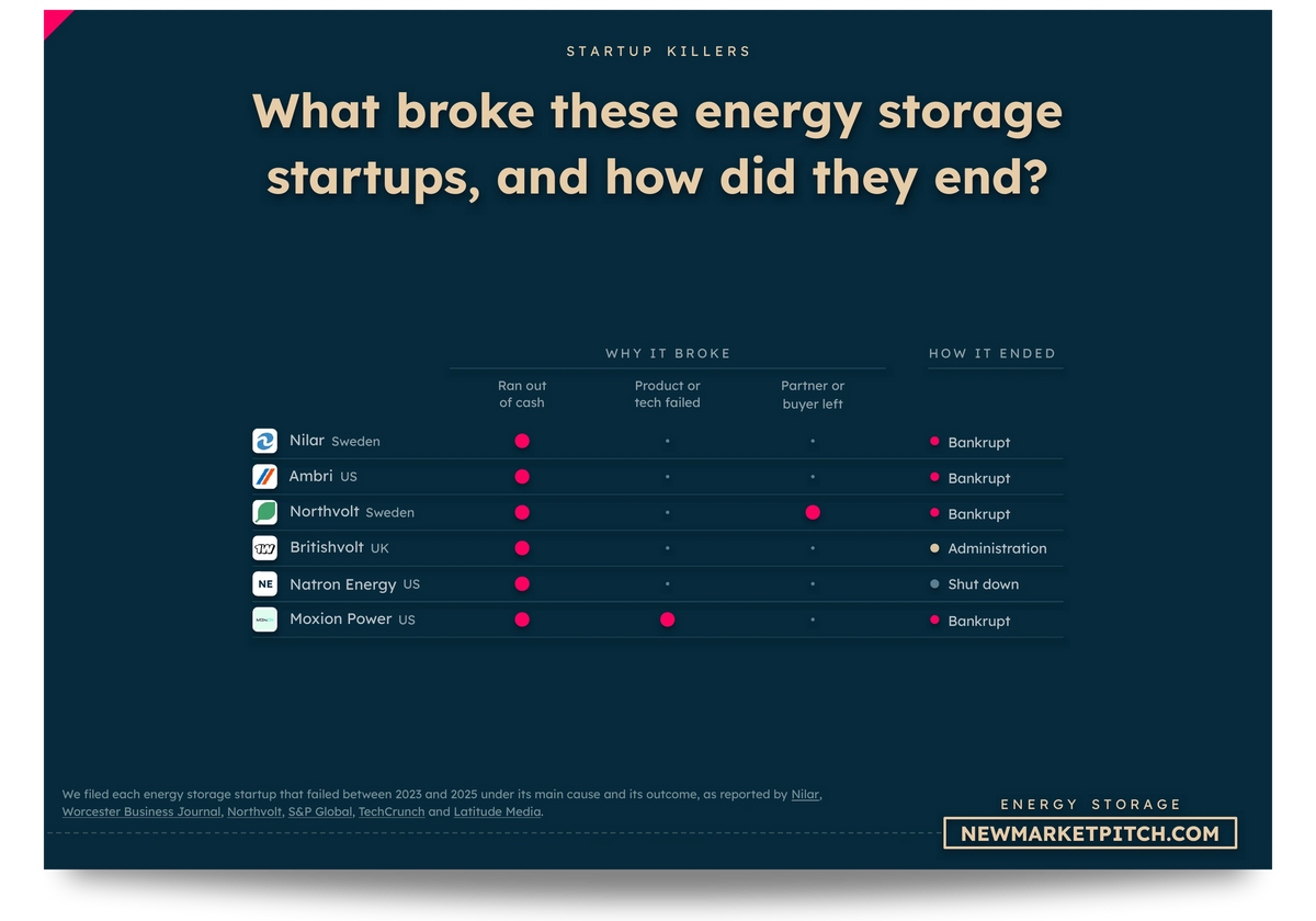 Matrix of Britishvolt, Nilar, Ambri, Moxion Power and others: What broke these energy storage startups, and how did they end? (Energy Storage Market, NewMarketPitch)