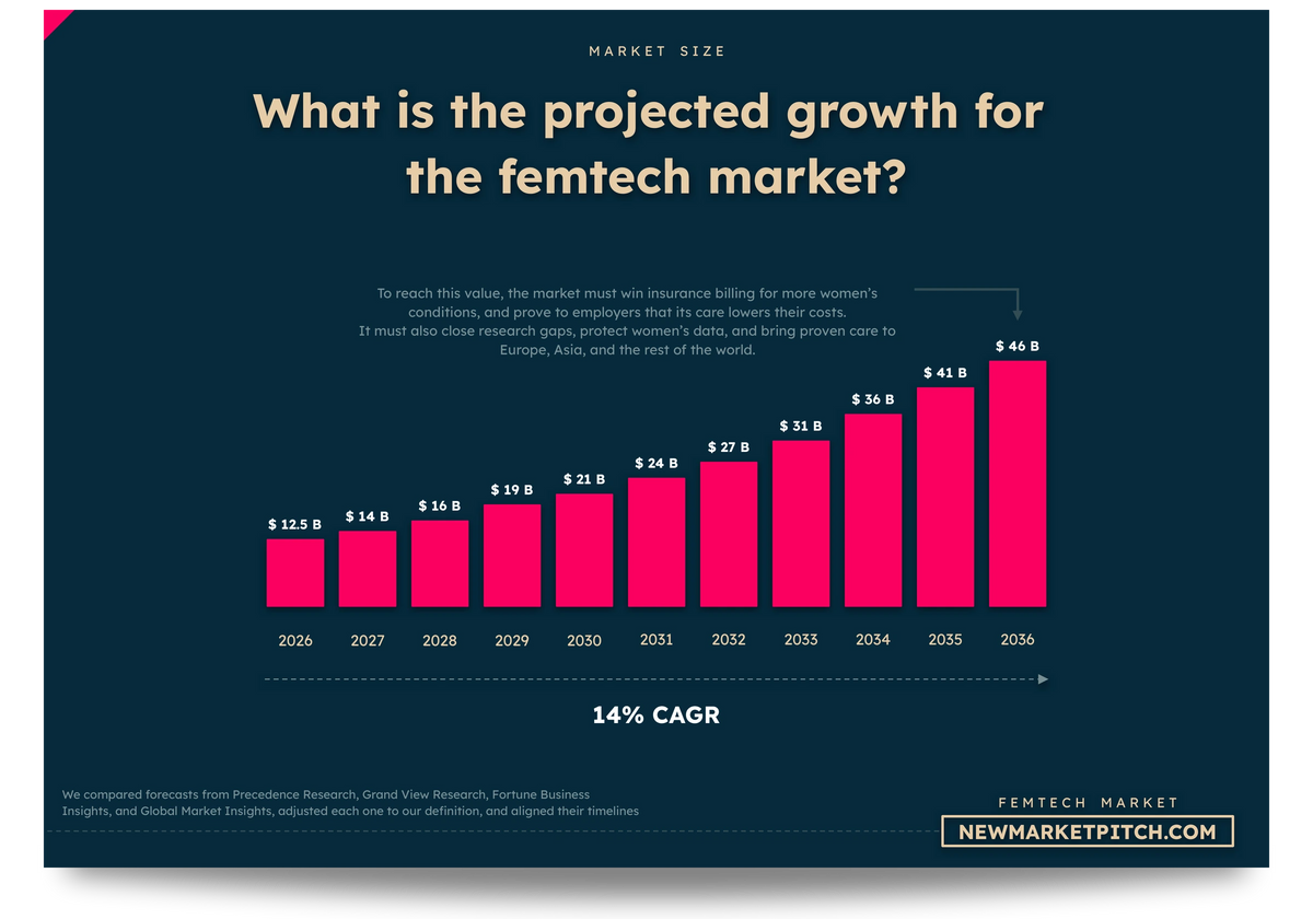 femtech market cagr growth rate market size