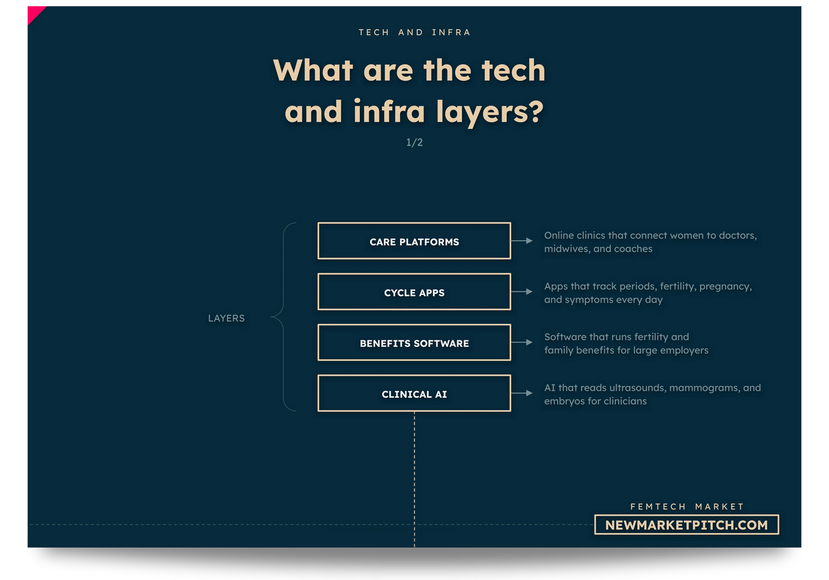 femtech tech chart