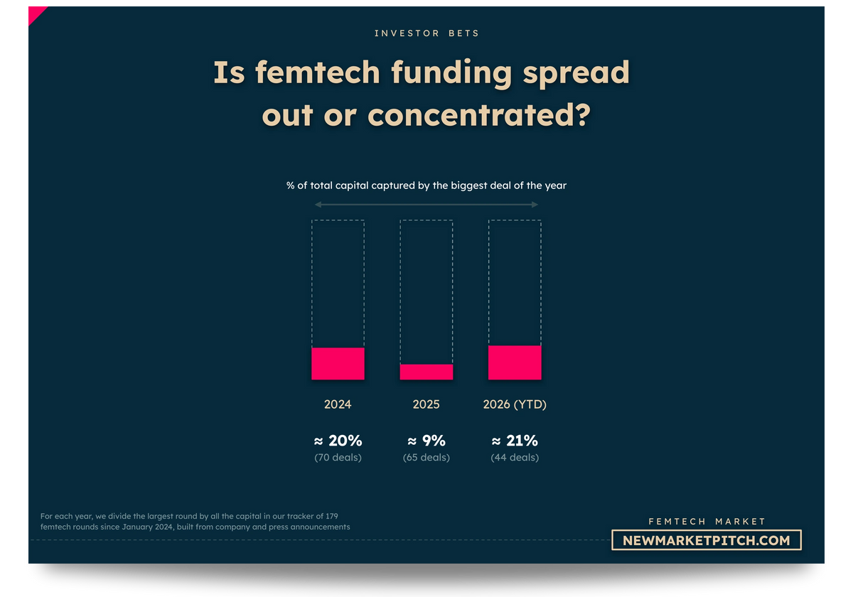 femtech market fundraising investors