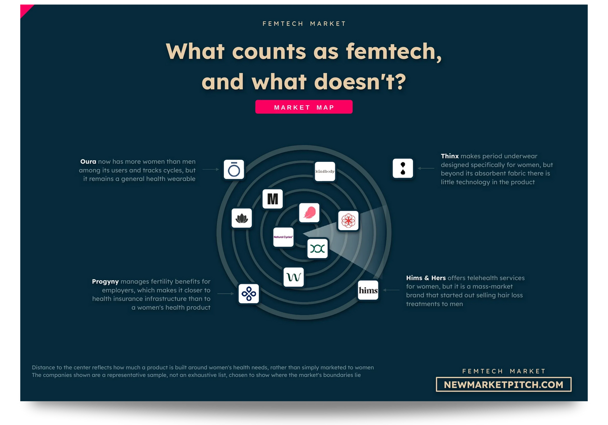 Radar map of the femtech market showing which companies count as part of it, which sit on its edge and which stay outside: What counts as femtech, and what doesn't? (Femtech Market, NewMarketPitch)
