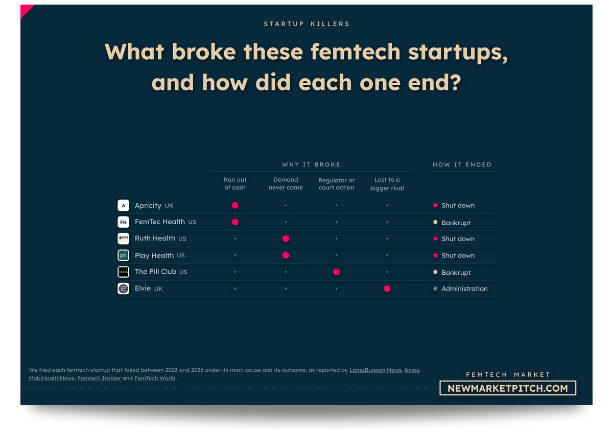 Matrix of The Pill Club, FemTec Health, Ruth Health, Apricity and others: What broke these femtech startups, and how did each one end? (Femtech Market, NewMarketPitch)