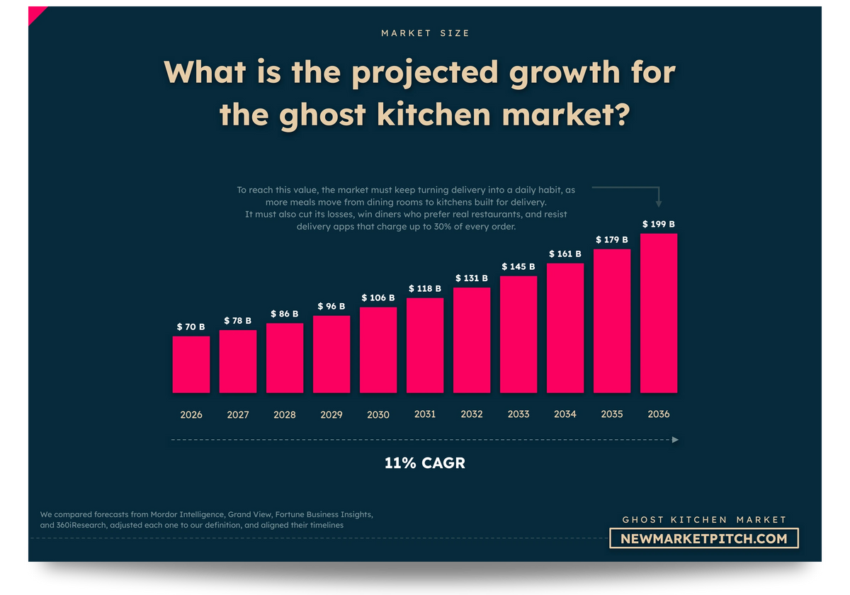 ghost kitchen market cagr growth rate market size