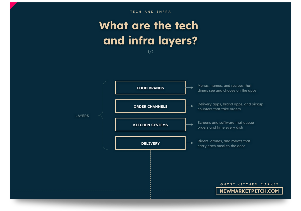 ghost-kitchen tech chart