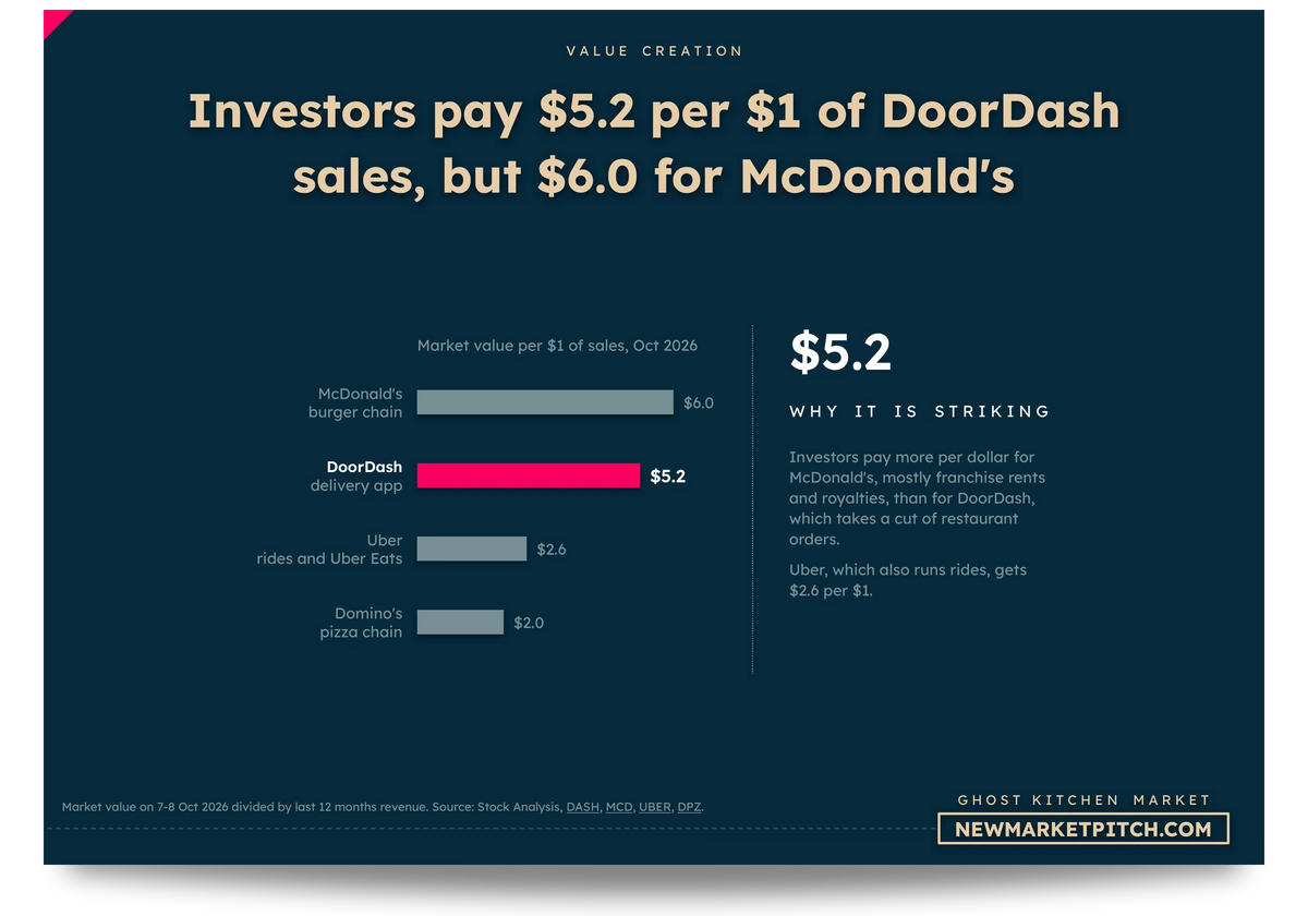 ghost kitchen market business models startups