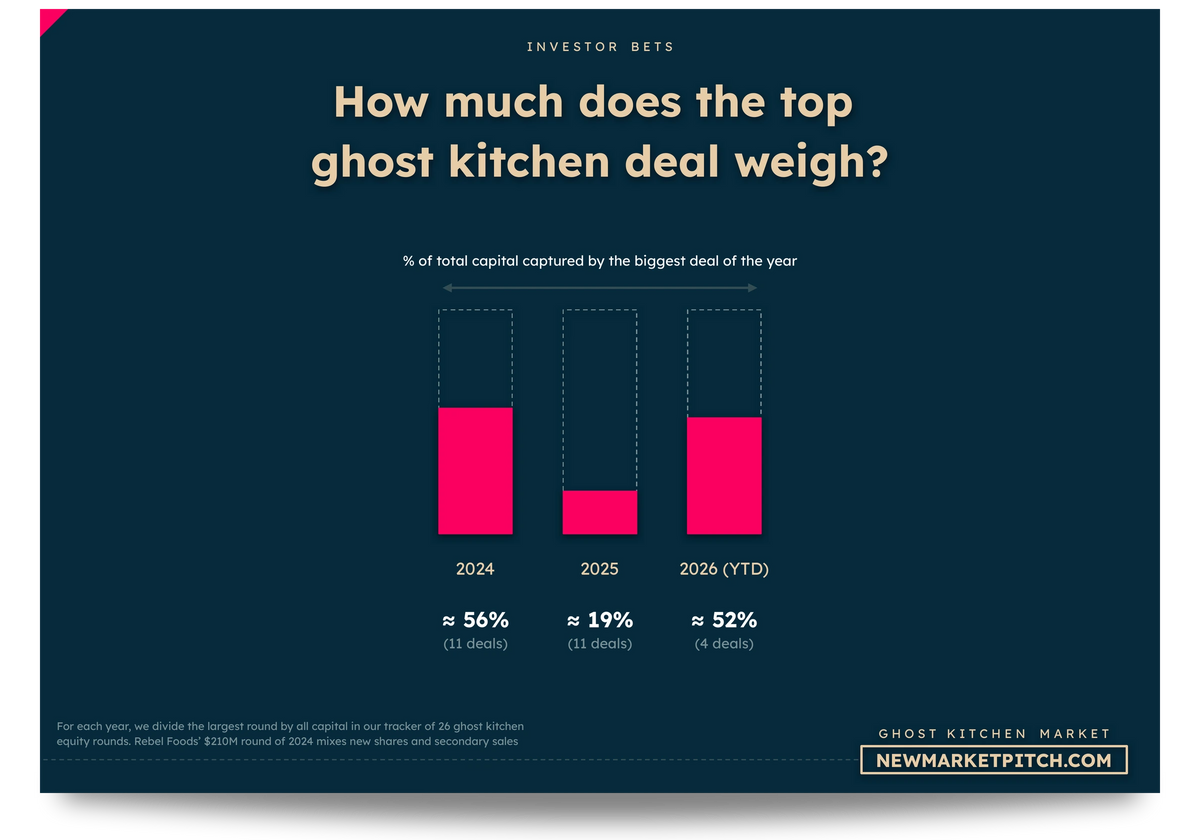 ghost kitchen market fundraising investors
