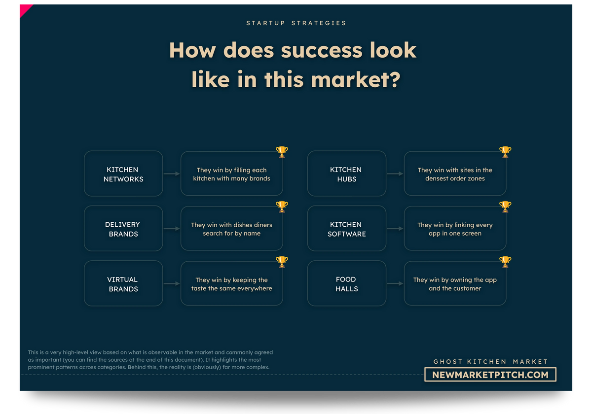 ghost kitchen market market share