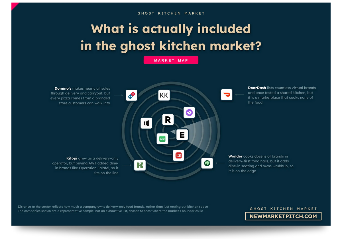 Radar map of the ghost kitchen market showing which companies count as part of it, which sit on its edge and which stay outside: What is actually included in the ghost kitchen market? (Ghost Kitchen Market, NewMarketPitch)