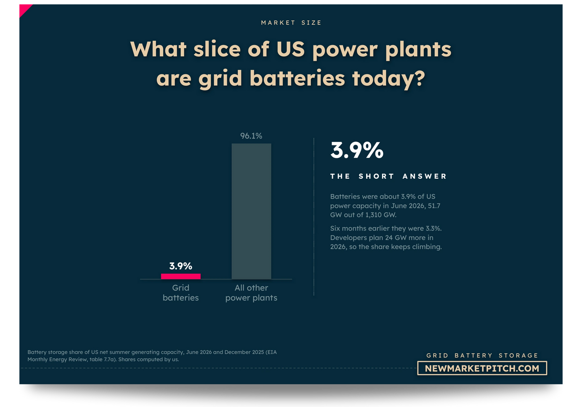 Bar chart comparing Grid batteries and All other power plants: What slice of US power plants are grid batteries today? (Grid-Scale Battery Storage Market, NewMarketPitch)