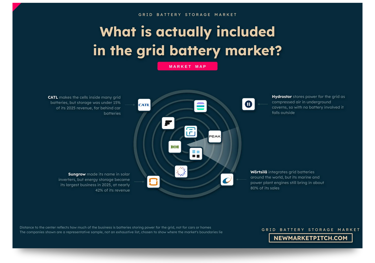 Radar map of the grid-scale battery storage market showing which companies count as part of it, which sit on its edge and which stay outside: What is actually included in the grid battery market? (Grid-Scale Battery Storage Market, NewMarketPitch)