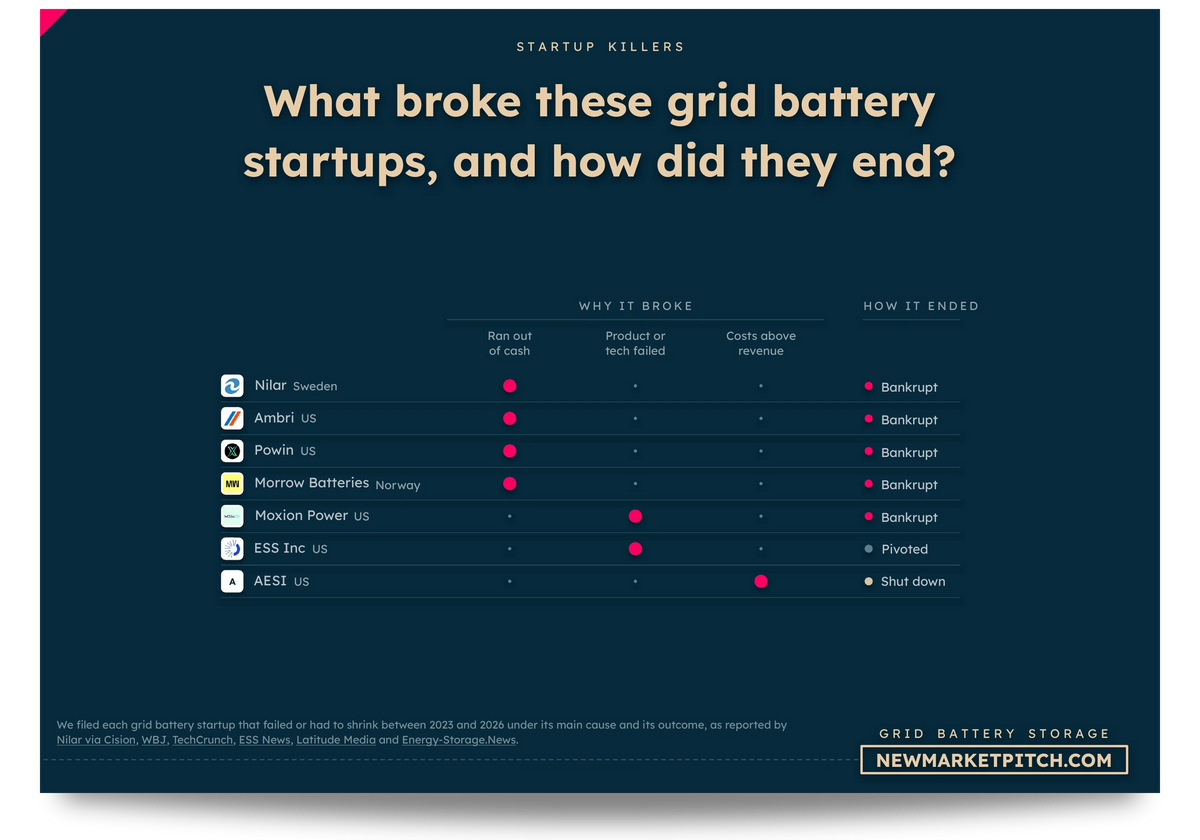 Matrix of Nilar, Ambri, Moxion Power, AESI and others: What broke these grid battery startups, and how did they end? (Grid-Scale Battery Storage Market, NewMarketPitch)