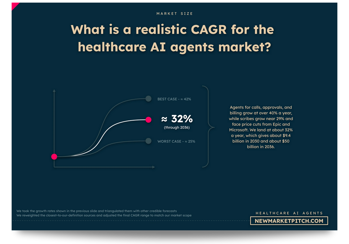 Healthcare AI Agents market cagr growth rate market size