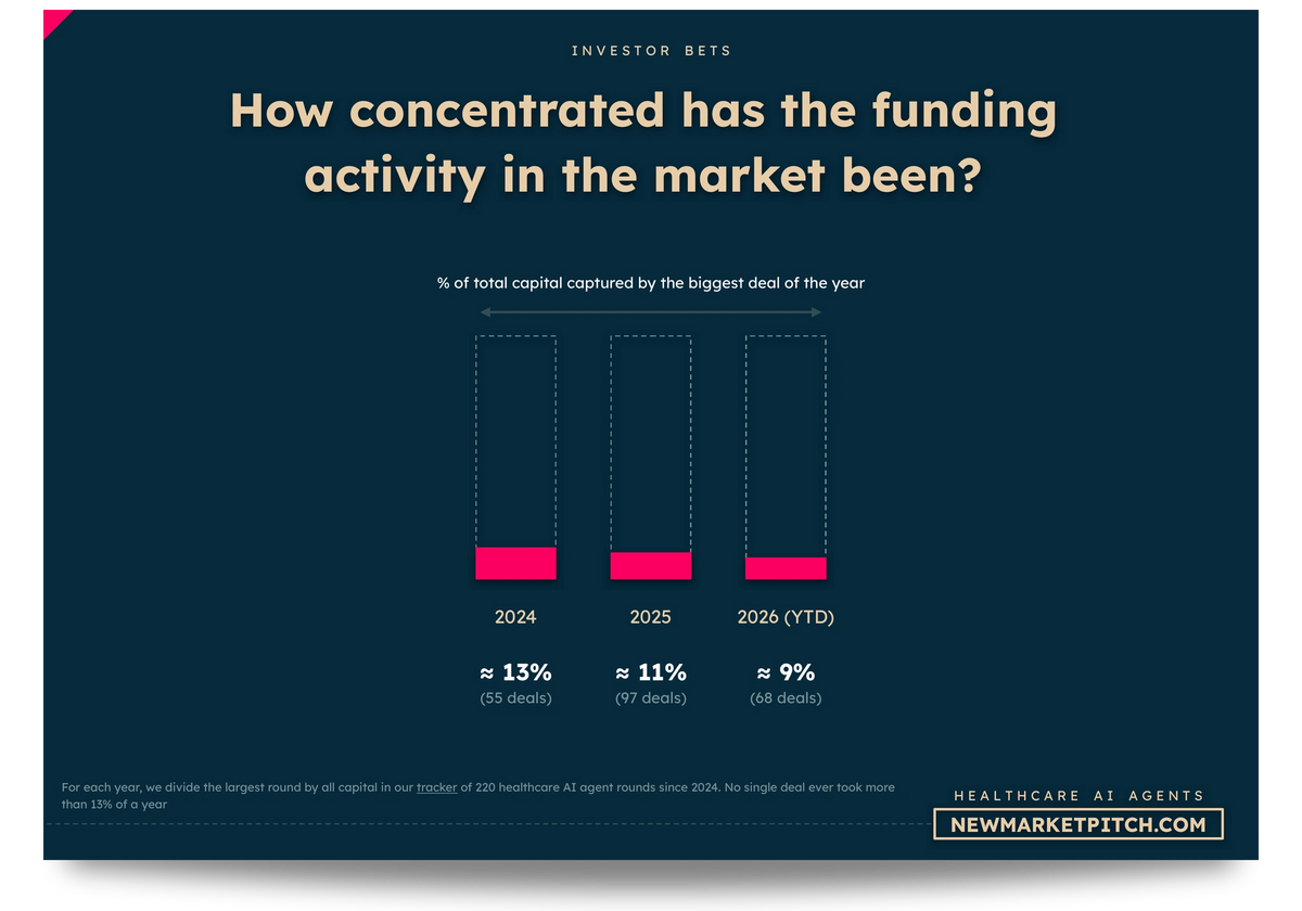Healthcare AI Agents market fundraising investors
