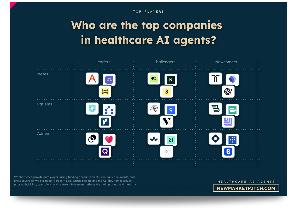 Healthcare AI Agents market market map top startups