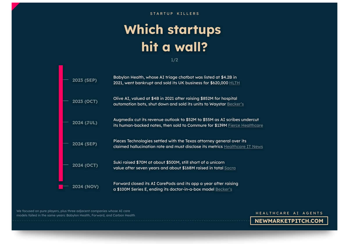 Healthcare AI Agents market startup failures