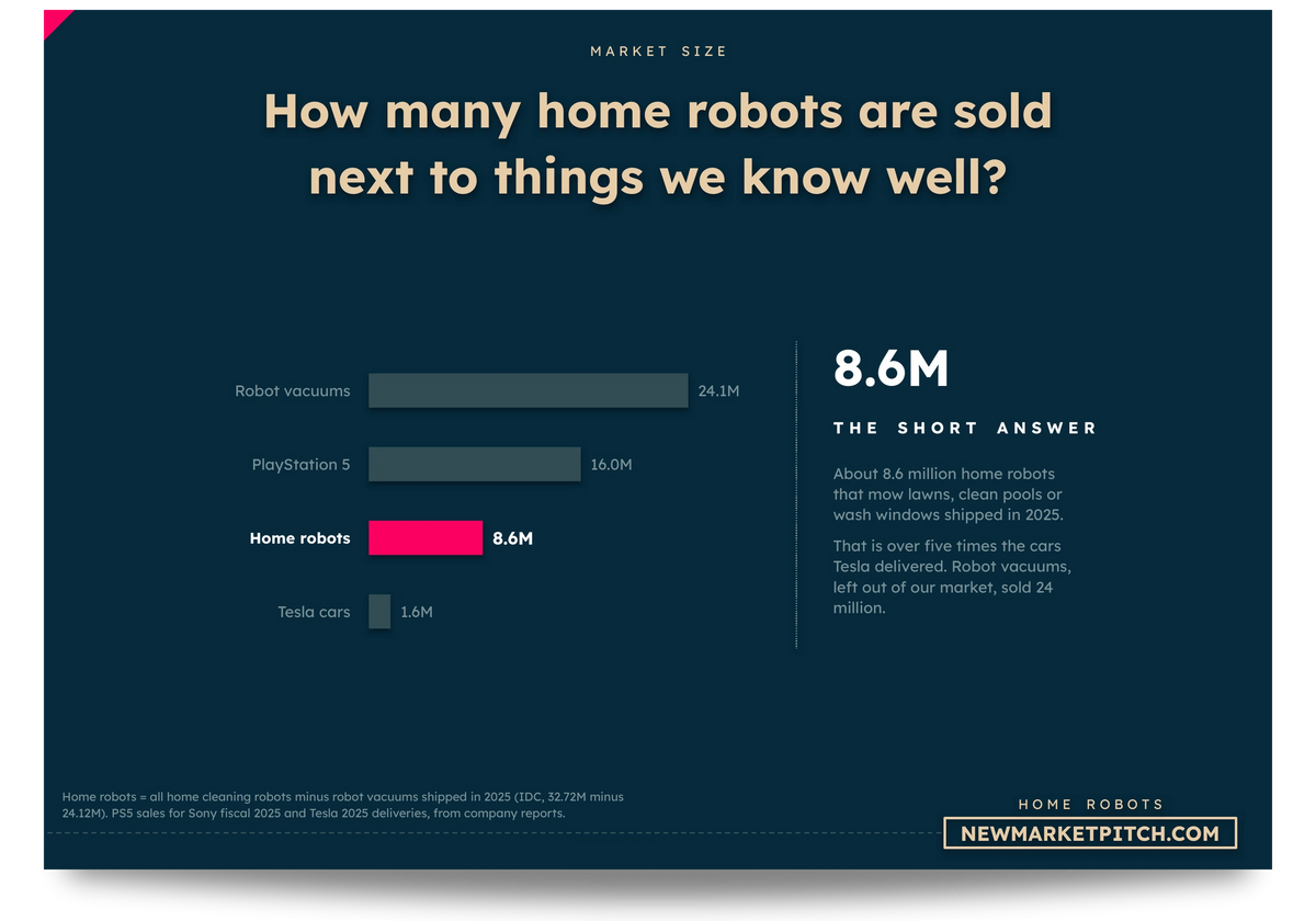 Horizontal bar chart comparing Robot vacuums, PlayStation 5, Home robots and Tesla cars: How many home robots are sold next to things we know well? (Home Robots Market, NewMarketPitch)