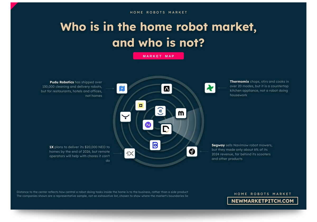 Radar map of the home robots market showing which companies count as part of it, which sit on its edge and which stay outside: Who is in the home robot market, and who is not? (Home Robots Market, NewMarketPitch)