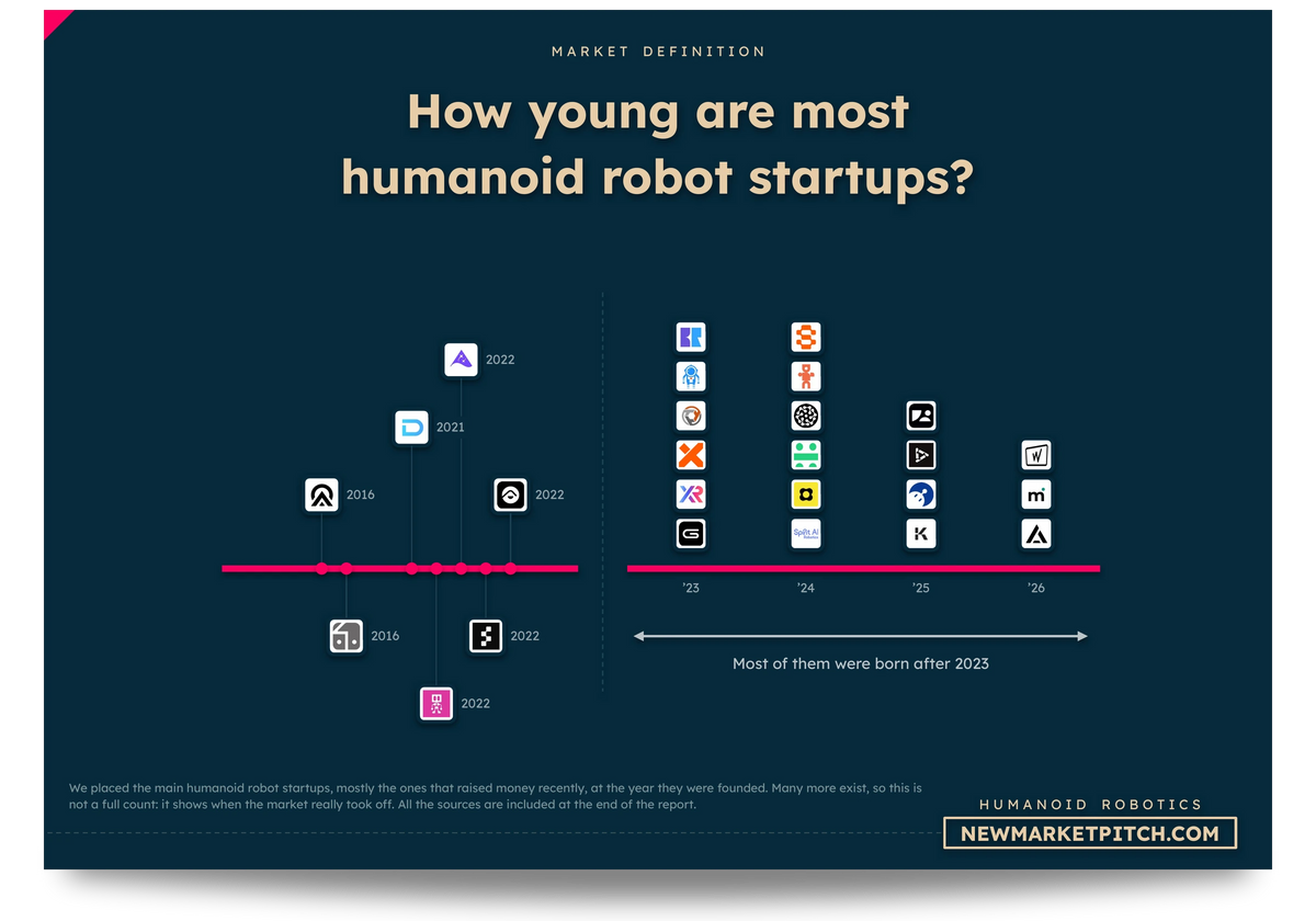 Timeline of the founding years of the main humanoid robot startups, from the first pioneers to the recent boom: How young are most humanoid robot startups? (Humanoid Robotics Market, NewMarketPitch)