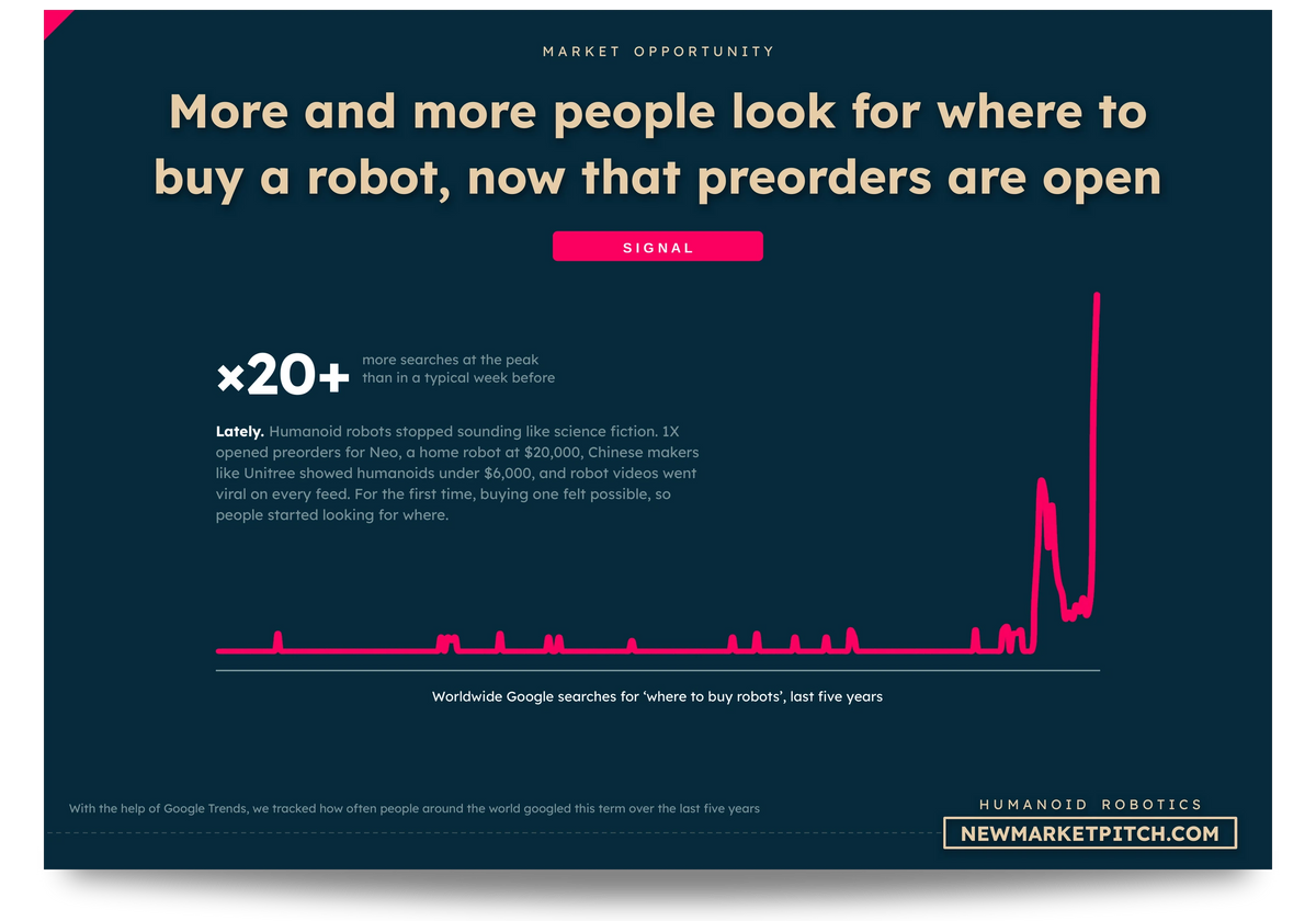 Google Trends curve of worldwide searches over five years for the humanoid robotics market: More and more people look for where to buy a robot, now that preorders are open (Humanoid Robotics Market, NewMarketPitch)