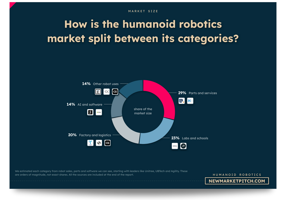 Donut chart splitting the humanoid robotics market size between its main categories, with leading companies: How is the humanoid robotics market split between its categories? (Humanoid Robotics Market, NewMarketPitch)