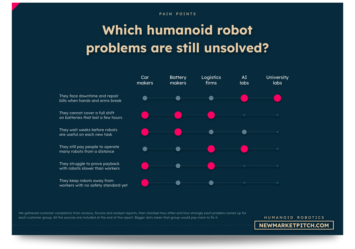 Matrix of the problems humanoid robotics customers still face, rated for each type of buyer: Which humanoid robot problems are still unsolved? (Humanoid Robotics Market, NewMarketPitch)