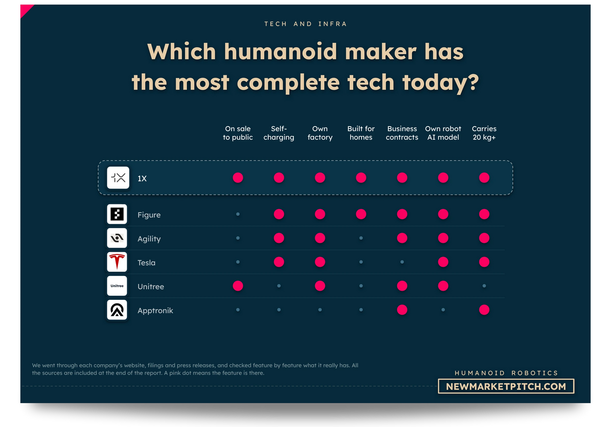 Comparison table of the tech offered by leading humanoid robotics companies: Which humanoid maker has the most complete tech today? (Humanoid Robotics Market, NewMarketPitch)