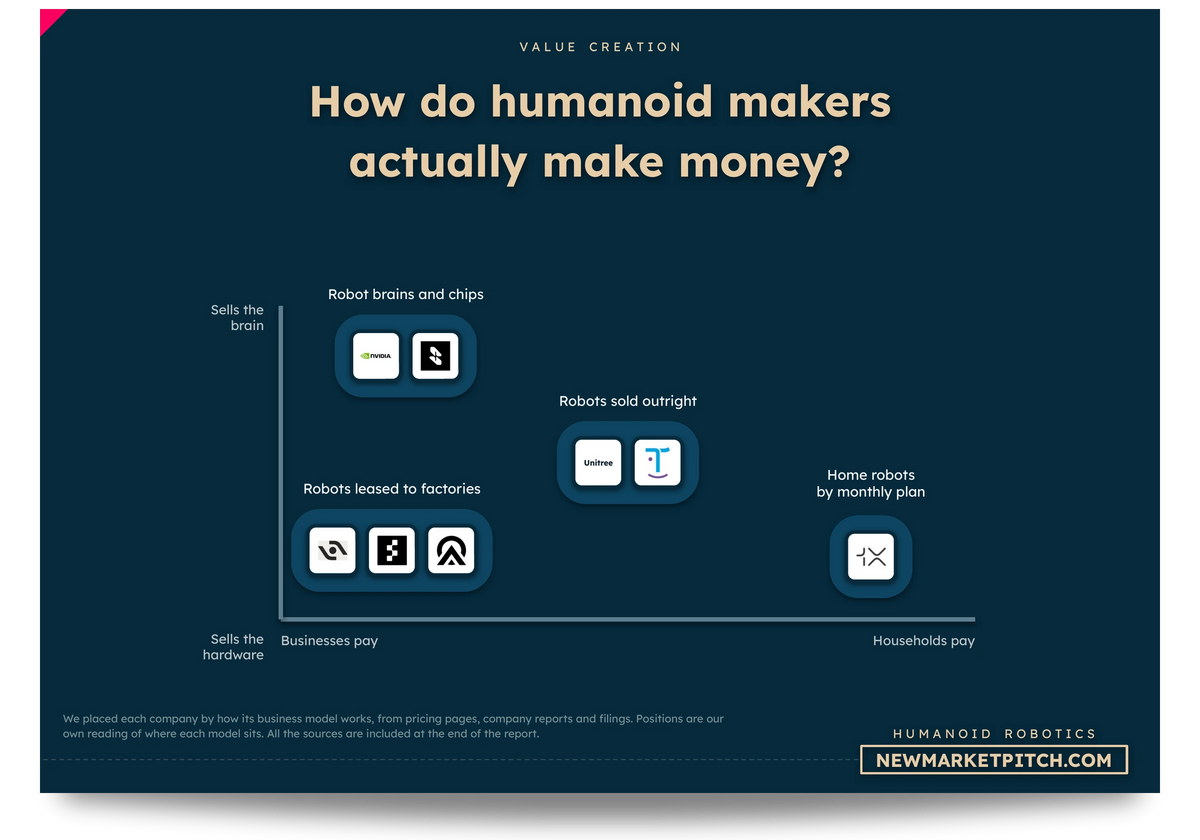 Map of humanoid robotics business models with company logos: How do humanoid makers actually make money? (Humanoid Robotics Market, NewMarketPitch)
